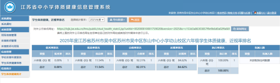莫厘实验小学幼山校区2025年度体测健康四率统计